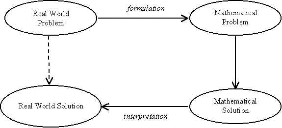 Hasil gambar untuk mathematical model process